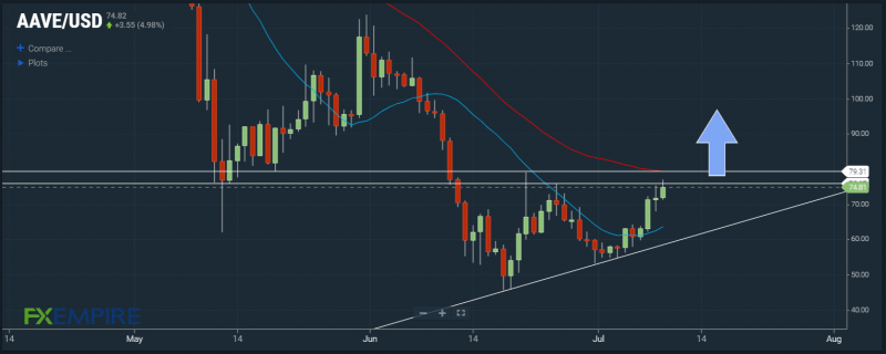 График AAVE/USD. Источник: FX Empire