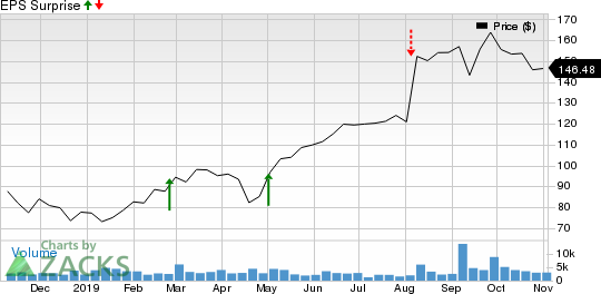 Insulet Corporation Price and EPS Surprise