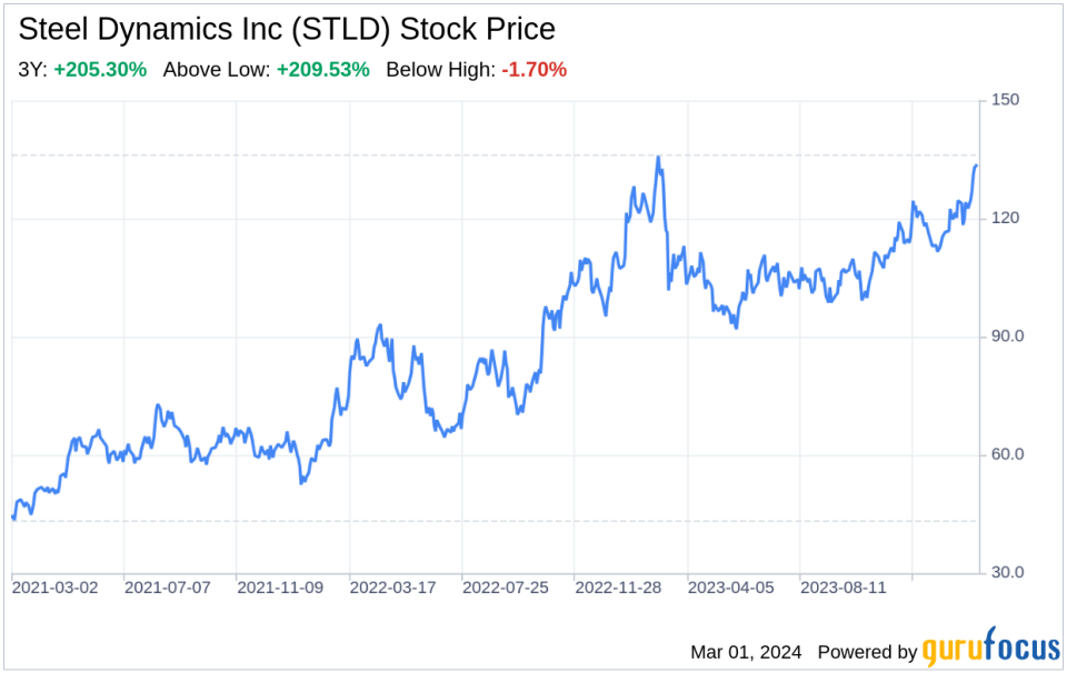 Decoding Steel Dynamics Inc (STLD): A Strategic SWOT Insight