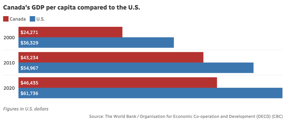 Canada's GDP compared to U.S.