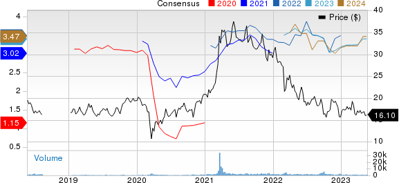 Volkswagen AG Unsponsored ADR Price and Consensus