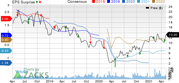 Liberty Oilfield Services Inc. Price, Consensus and EPS Surprise