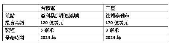 台積電與三星美國新廠之比較（圖／東森財經製表）