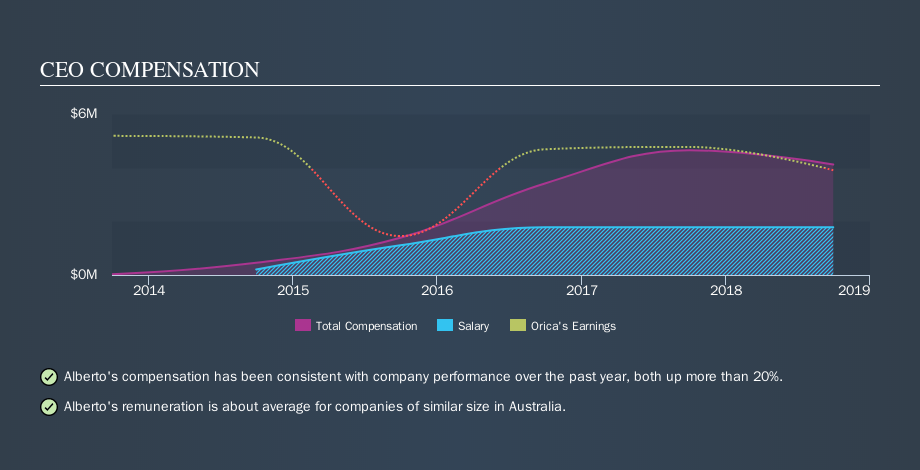 ASX:ORI CEO Compensation, October 12th 2019