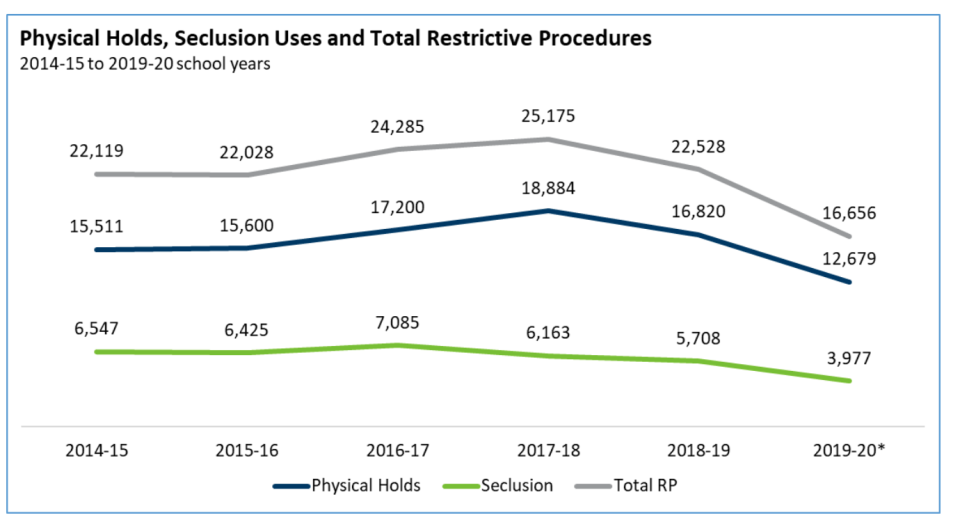 Minnesota students were subjected to more than 12,600 instances of physical restraint during the 2019-20 school year. School closures caused by the pandemic contributed to a dip in incidents from previous years. (Source: Minnesota Department of Education)