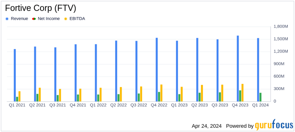 Fortive Corp (FTV) Q1 2024 Earnings: Exceeds Analyst Expectations and Raises Full-Year Outlook