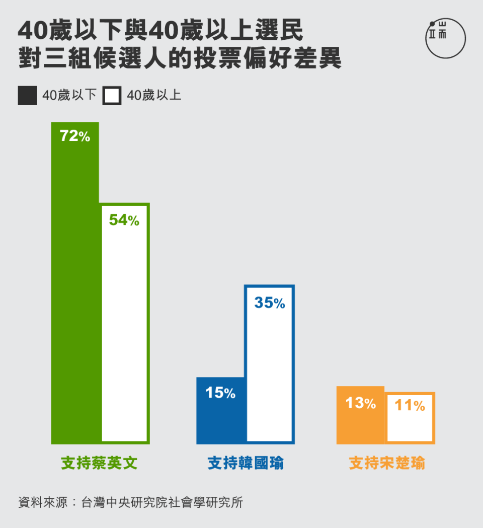 40歲以下與40歲以上選民對三組候選人的投票偏好差異。