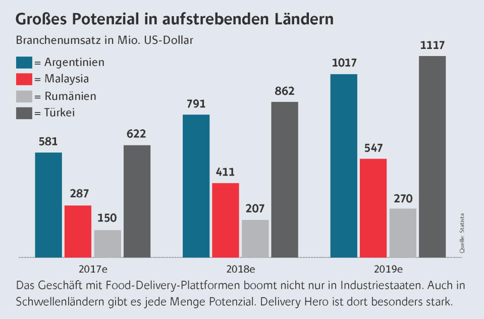 Delivery Hero, Just Eat & Co: Das große Fressen