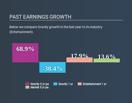 NasdaqGM:GRVY Past Earnings Growth June 17th 2020