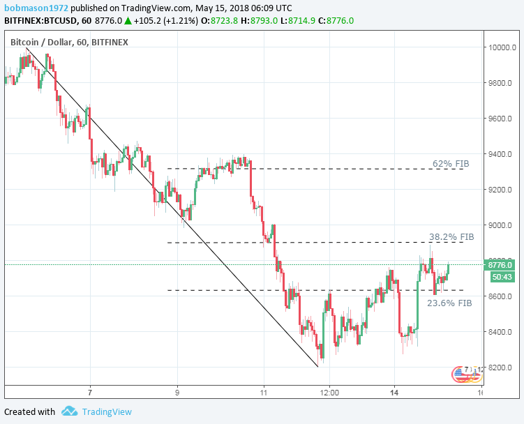 BTC/USD 15/05/18 Hourly Chart