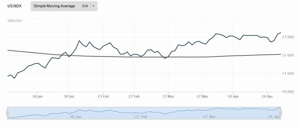 Nasdaq 100 evolución anual el indicador