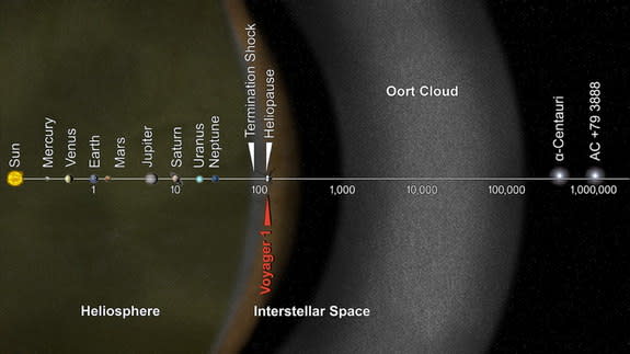 This artist's concept puts solar system distances in perspective. The scale bar is in astronomical units, with each set distance beyond 1 AU representing 10 times the previous distance. One AU is the distance from the sun to the Earth, which is