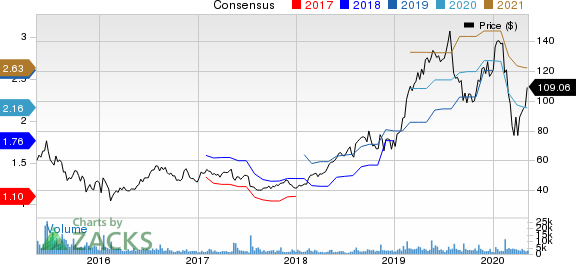 CyberArk Software Ltd Price and Consensus