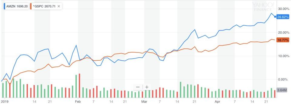 Amazon stock performance year-to-date