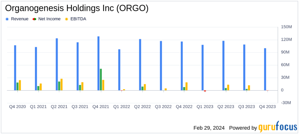 Organogenesis Holdings Inc (ORGO) Faces Revenue Decline in Q4 and FY 2023, Aims for Growth in 2024