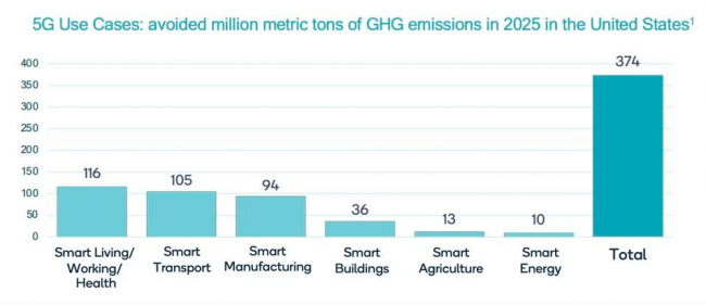 5G Use Cases: Avoided million metric tons of GHG emissions in 2025 in the United States (QUALCOMM)