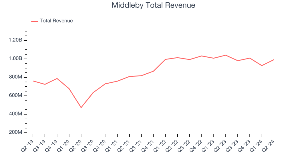 Middleby Total Revenue