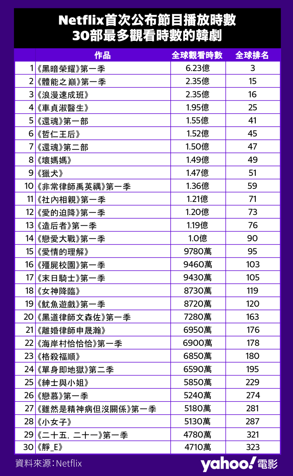 Netflix首次公布節目播放時數：30部最多觀看時數的韓劇