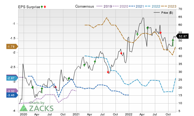 Zacks Price, Consensus and EPS Surprise Chart for ITCI