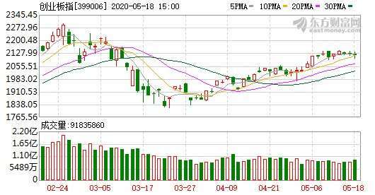 資料來源:東方財富網,創業板指日線走勢