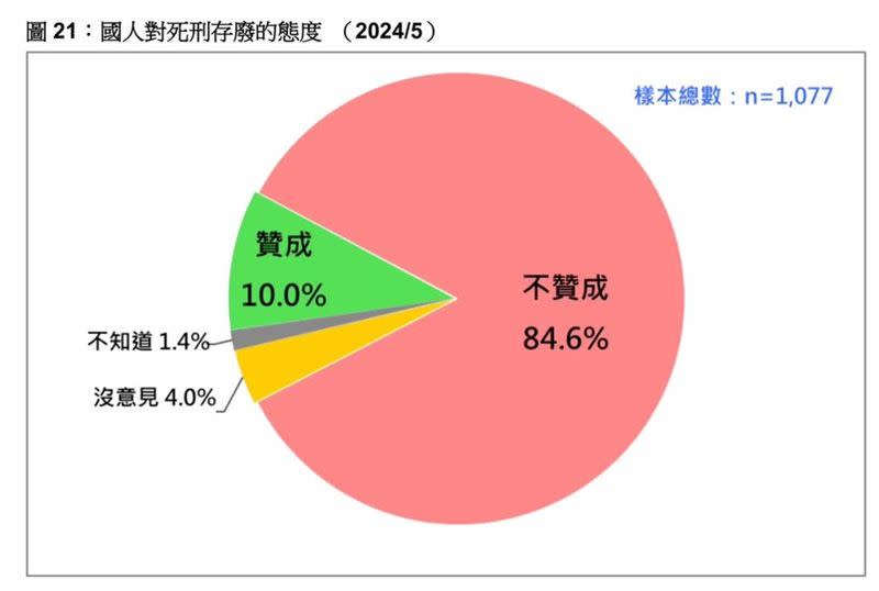 國人對死刑存廢的民調結果曝光。（圖／翻攝自臉書）