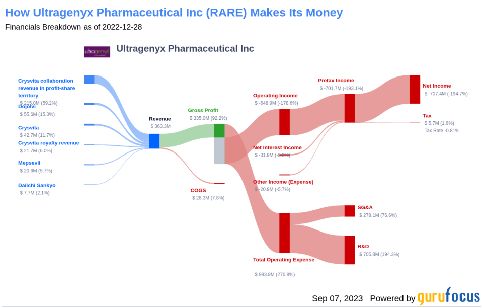 Is Ultragenyx Pharmaceutical (RARE) Too Good to Be True? A Comprehensive Analysis of a Potential Value Trap