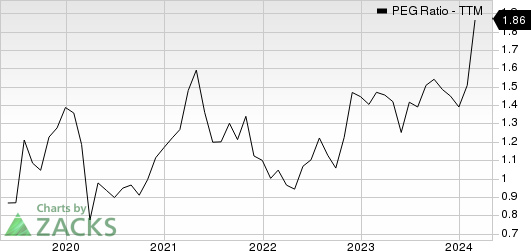 Charles River Associates PEG Ratio (TTM)