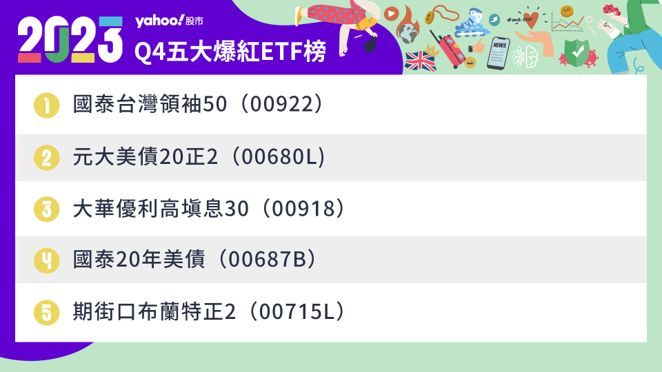 Yahoo奇摩股市App公布2023年第四季「五大爆紅ETF榜」