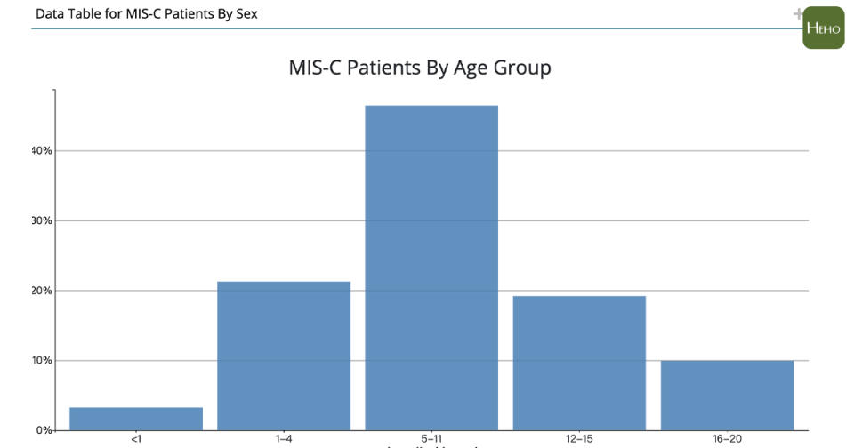 美國患有MIS-C兒童的年齡分佈／擷取自：美國CDC