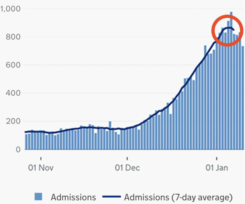 Rolling seven-day average of COVID hospital admissions in London. (Yahoo/Gov.uk)