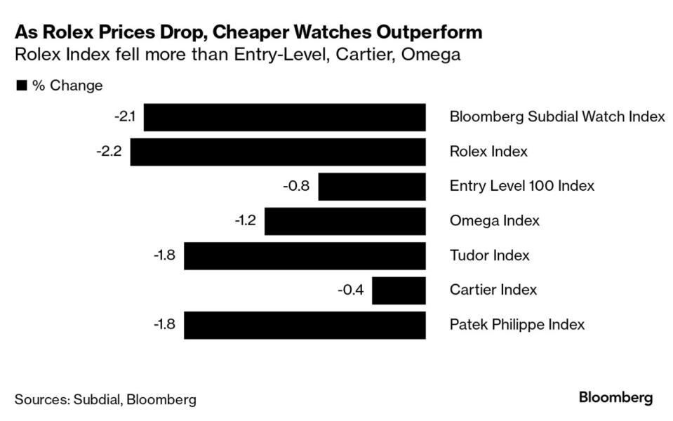 entry-level-watches-outperform