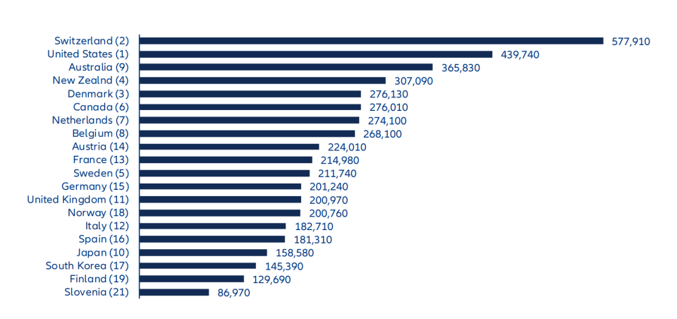 La France est classée 10ème au classement des pays ayant les habitants les plus riches.