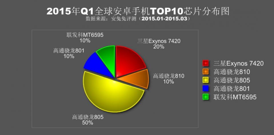 ▲高階處理器品牌分佈圖。資料來源：安兔兔