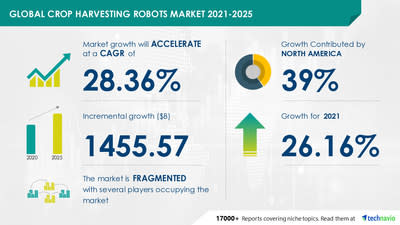 Technavio has announced its latest market research report titled Crop Harvesting Robots Market by Product and Geography - Forecast and Analysis 2021-2025