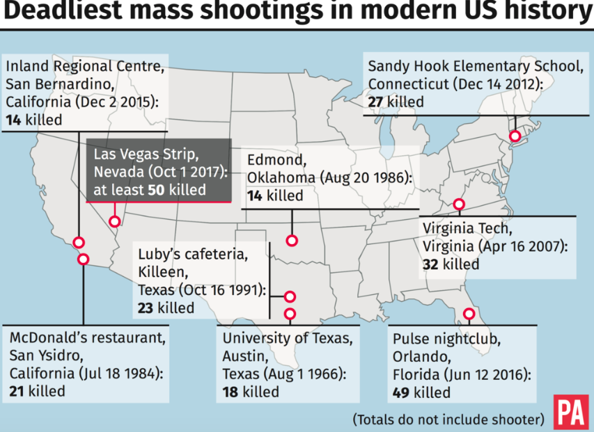 <em>The Las Vegas incident is the worst mass shooting in US history (PA)</em>