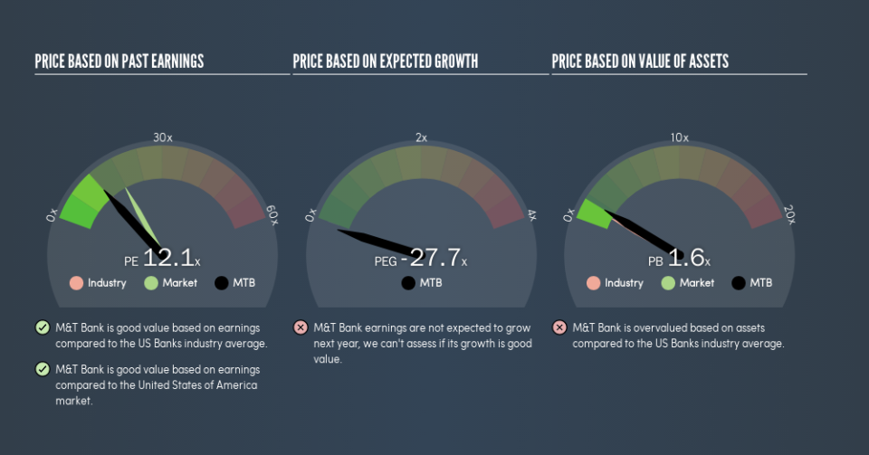 NYSE:MTB Price Estimation Relative to Market, June 17th 2019