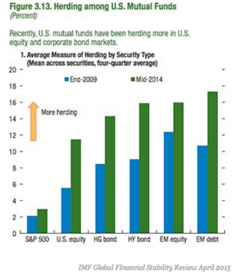 IMF herding chart