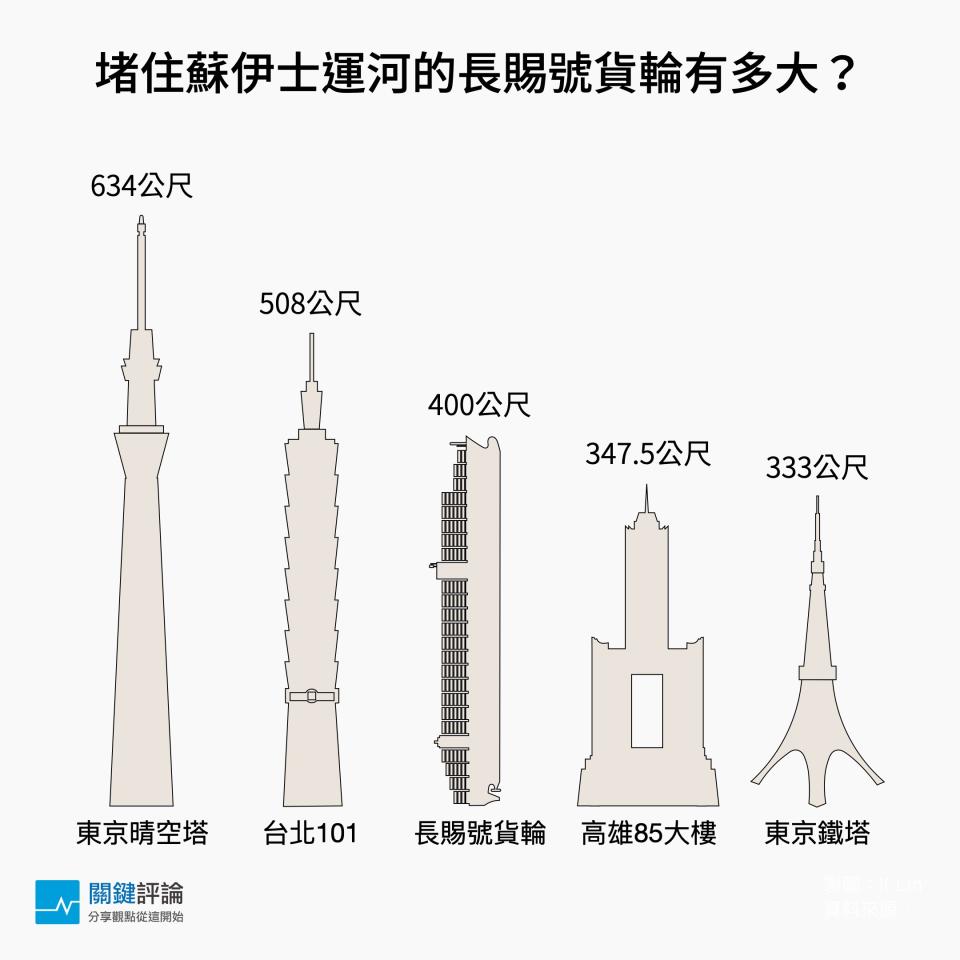 長賜輪有多大跟大樓比較