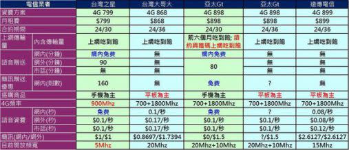 2015年台灣4G上網吃到飽資費懶人包$5xx~13xx