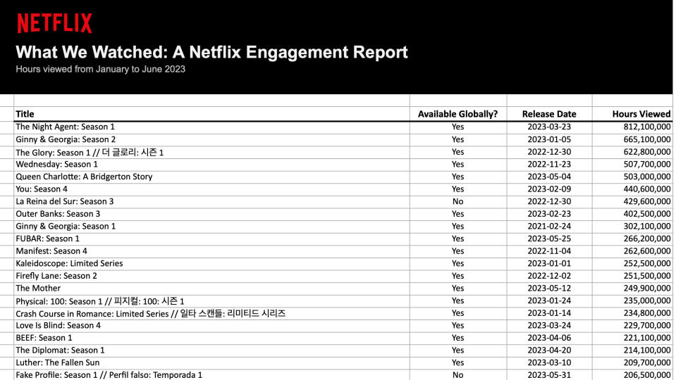 Captura de pantalla de una hoja de cálculo que muestra el contenido de Netflix con más horas de visualización de enero a junio de 2023. Un banner en la parte superior tiene el nombre y el título de la empresa. 