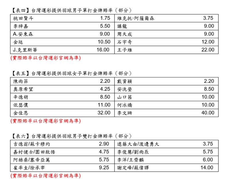 奧運項目台灣運彩開盤。（圖／台灣運彩提供）