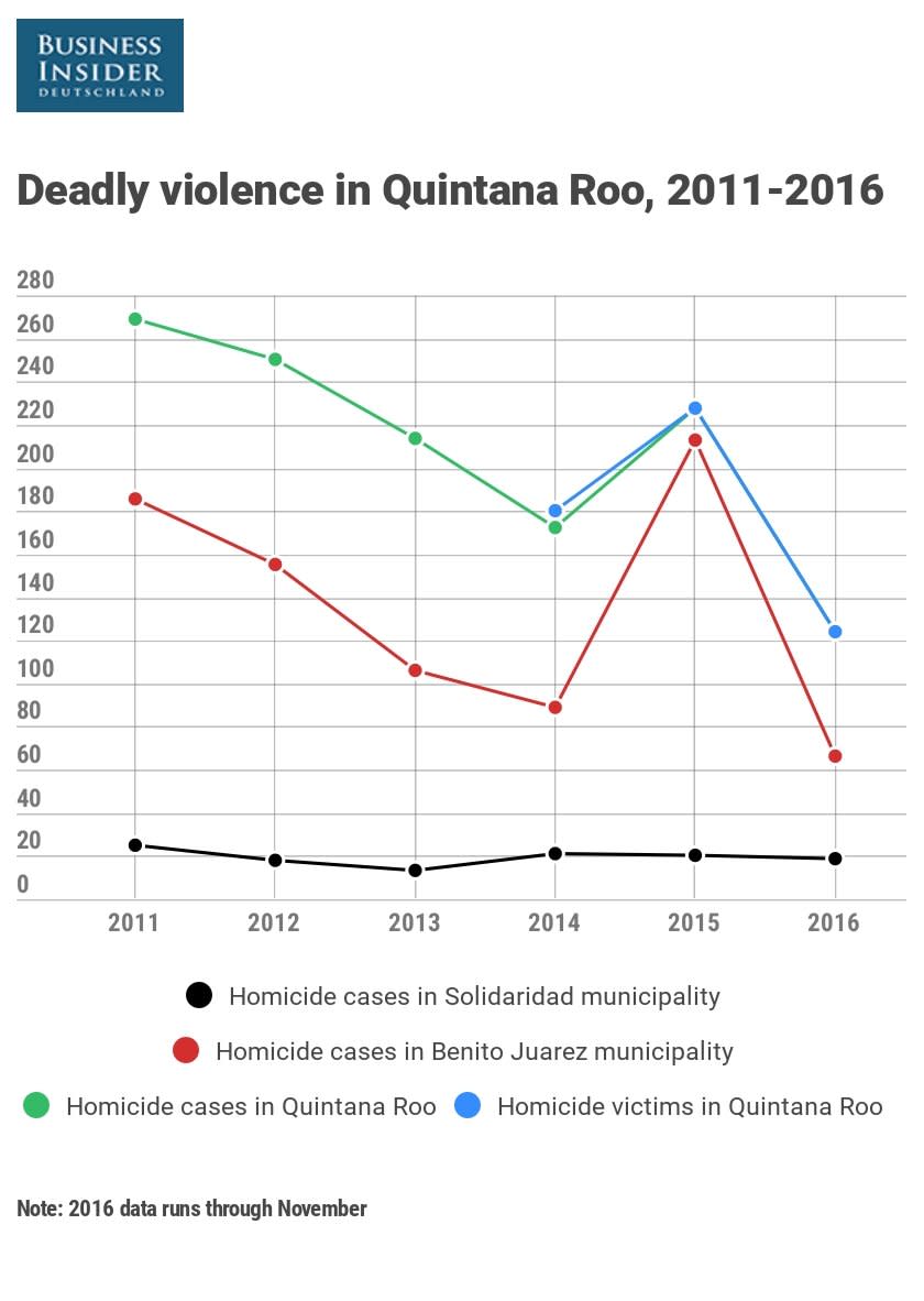 Deadly violence in Quintana Roo homicides