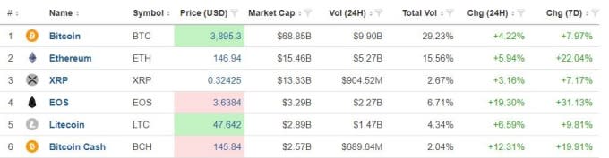 主要加密貨幣當前報價普遍上揚(圖表取自investing.com)