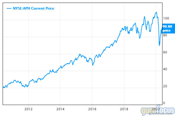 GuruFocus Amphenol price chart