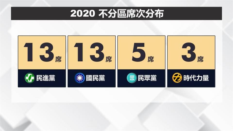 PK搶救王義川計畫? 國民黨成立"不分區特攻隊"輔選