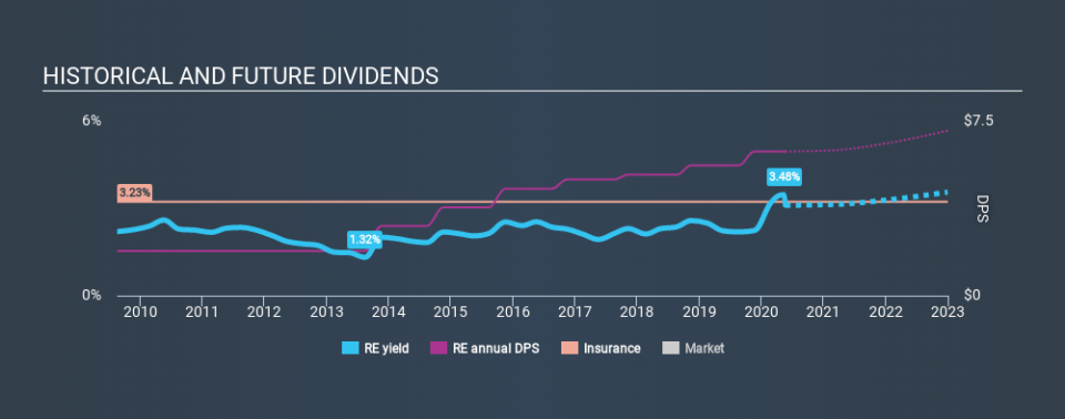 NYSE:RE Historical Dividend Yield May 21st 2020