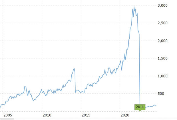 Macrotrends