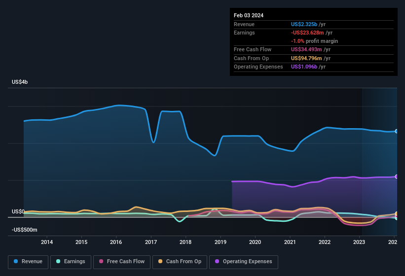 earnings-and-revenue-history