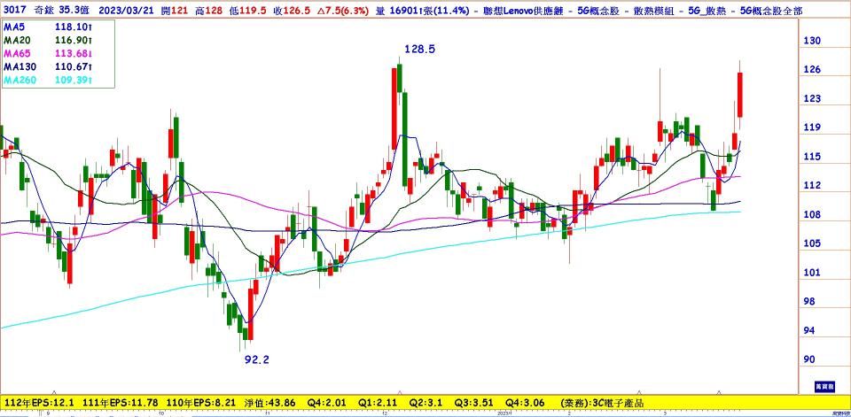 奇鋐(3017)日線圖