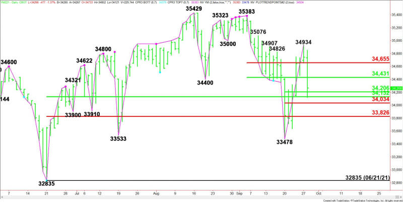 Daily December E-mini Dow Jones Industrial Average